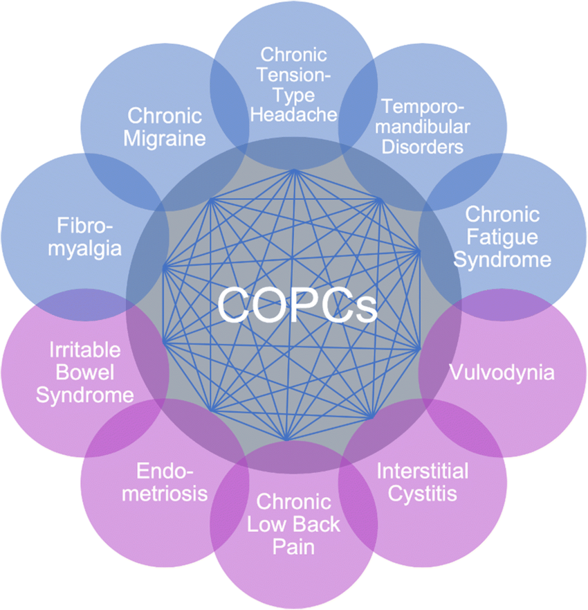 Condizioni di dolore cronico sovrapposto - COPC - Diagnosi in cerchi rosa - Rientrano nel CPP